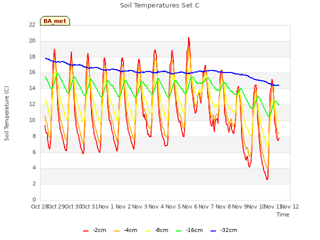 plot of Soil Temperatures Set C