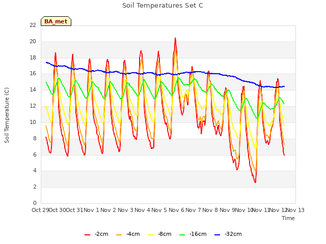 plot of Soil Temperatures Set C