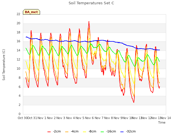 plot of Soil Temperatures Set C