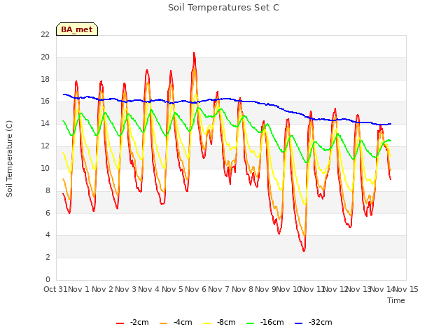 plot of Soil Temperatures Set C