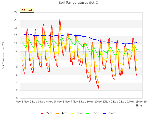 plot of Soil Temperatures Set C