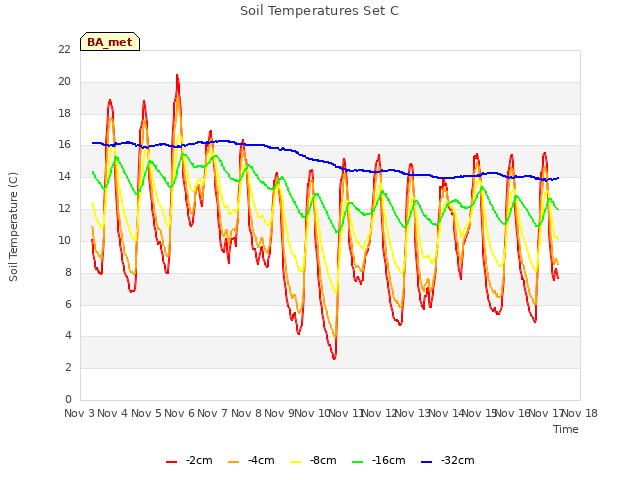 plot of Soil Temperatures Set C