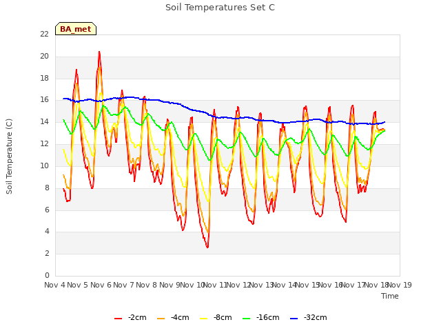 plot of Soil Temperatures Set C