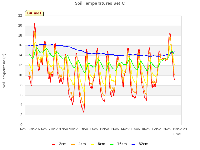 plot of Soil Temperatures Set C