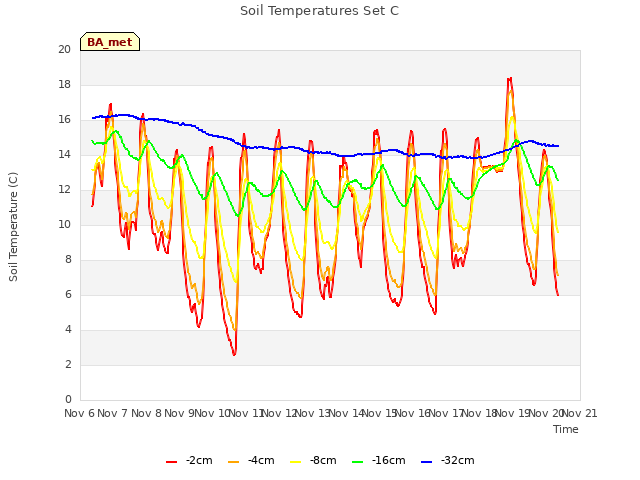 plot of Soil Temperatures Set C