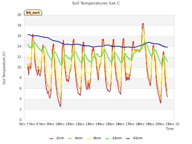 plot of Soil Temperatures Set C