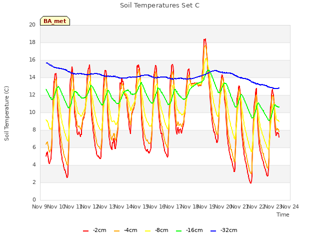plot of Soil Temperatures Set C