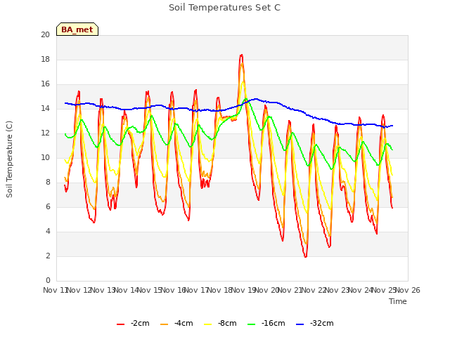 plot of Soil Temperatures Set C