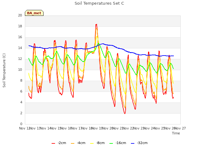 plot of Soil Temperatures Set C