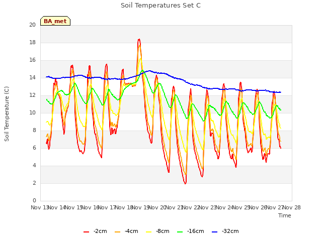 plot of Soil Temperatures Set C