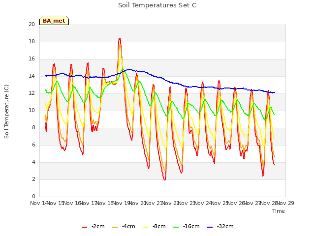 plot of Soil Temperatures Set C