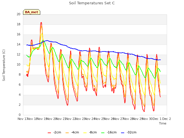 plot of Soil Temperatures Set C