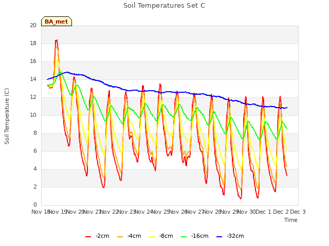 plot of Soil Temperatures Set C