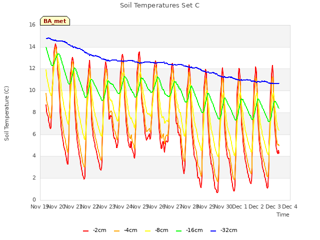 plot of Soil Temperatures Set C