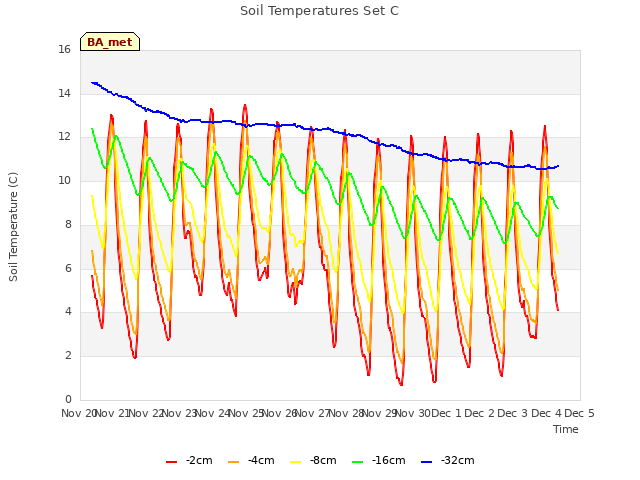 plot of Soil Temperatures Set C