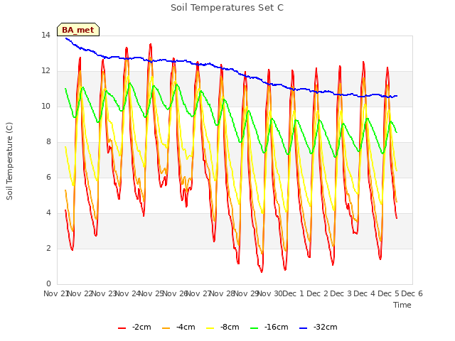 plot of Soil Temperatures Set C