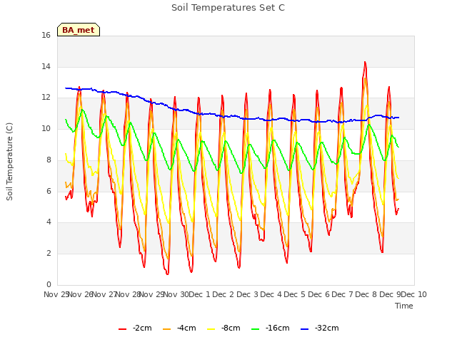 plot of Soil Temperatures Set C