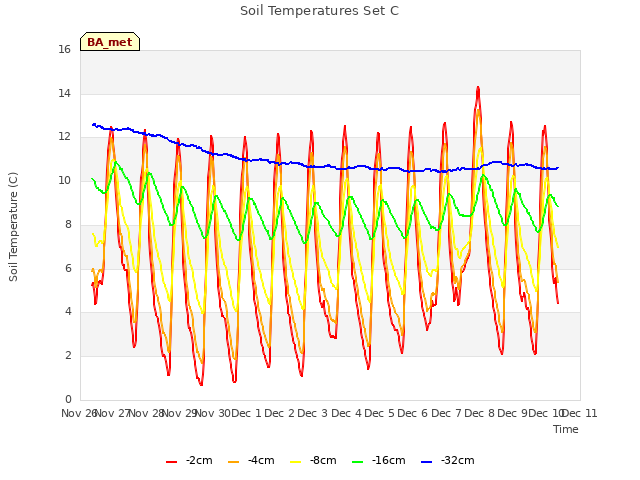 plot of Soil Temperatures Set C