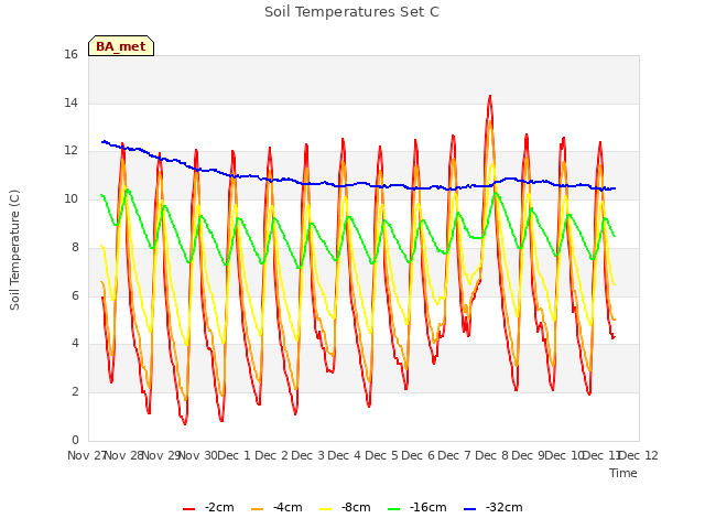 plot of Soil Temperatures Set C