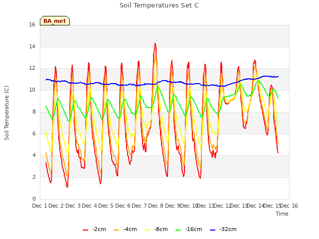 plot of Soil Temperatures Set C