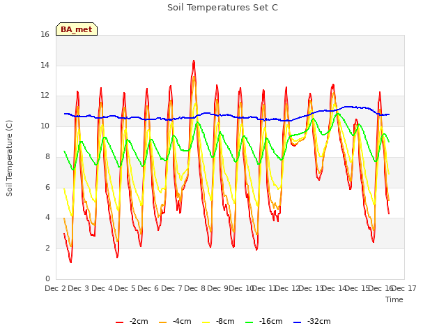 plot of Soil Temperatures Set C