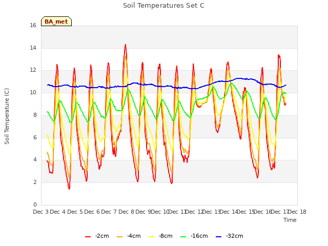 plot of Soil Temperatures Set C