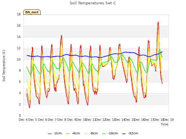 plot of Soil Temperatures Set C