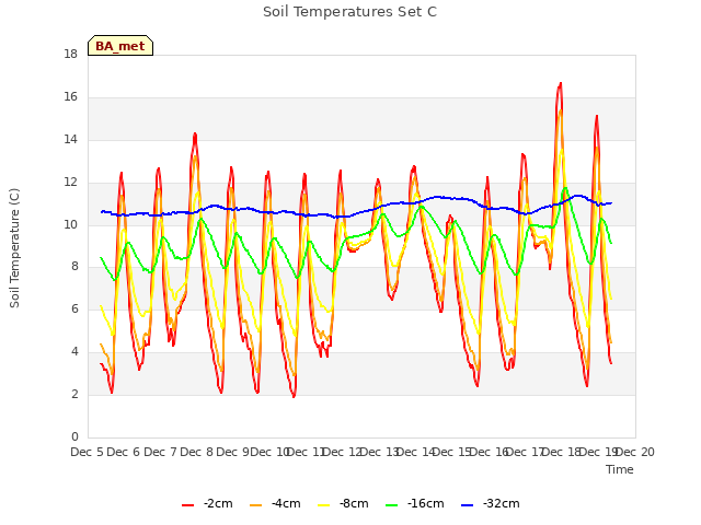 plot of Soil Temperatures Set C