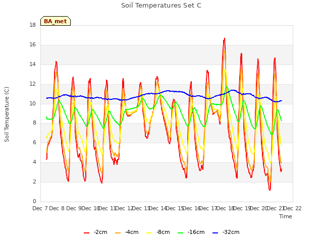 plot of Soil Temperatures Set C