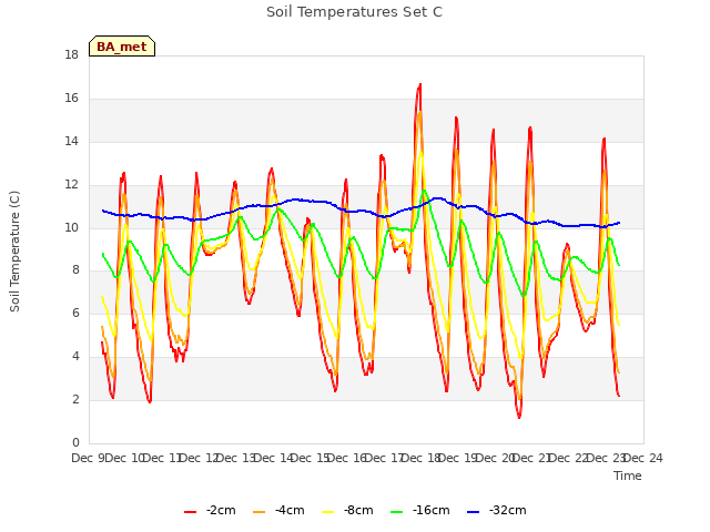 plot of Soil Temperatures Set C