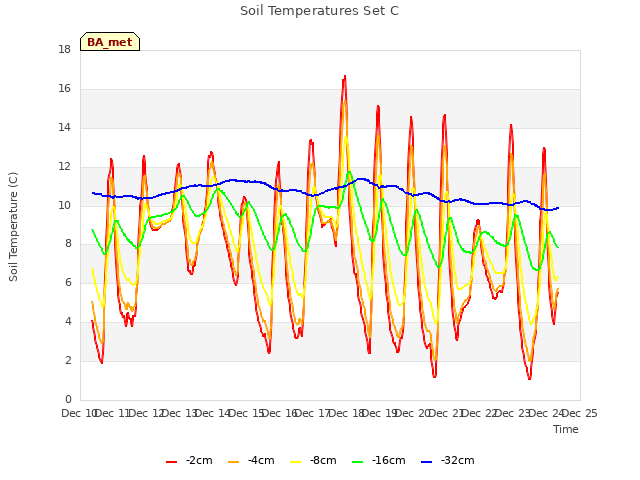 plot of Soil Temperatures Set C