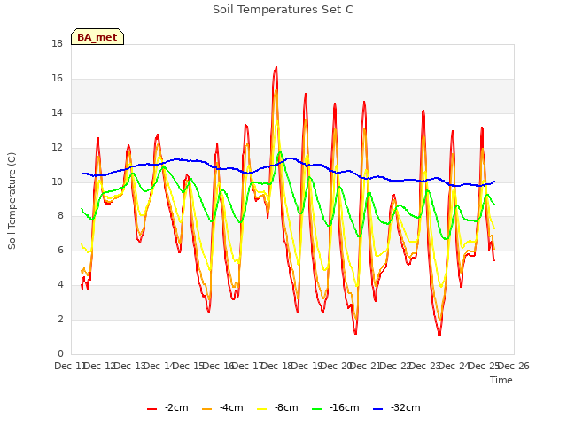 plot of Soil Temperatures Set C