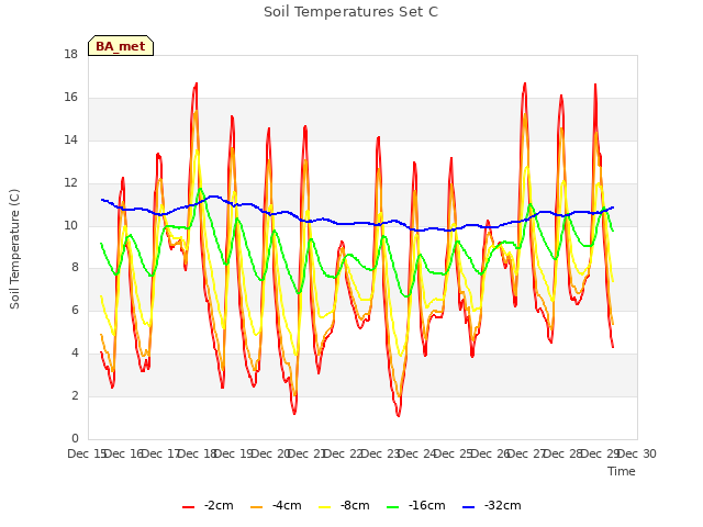 plot of Soil Temperatures Set C