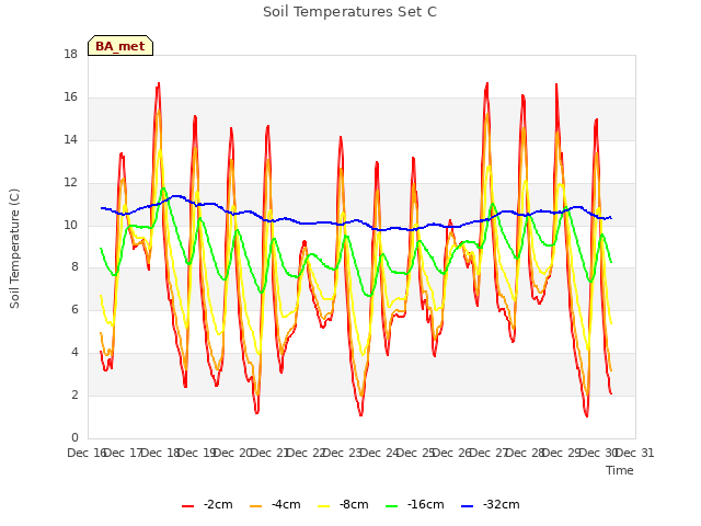 plot of Soil Temperatures Set C