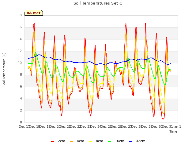 plot of Soil Temperatures Set C