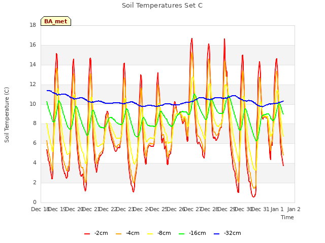 plot of Soil Temperatures Set C