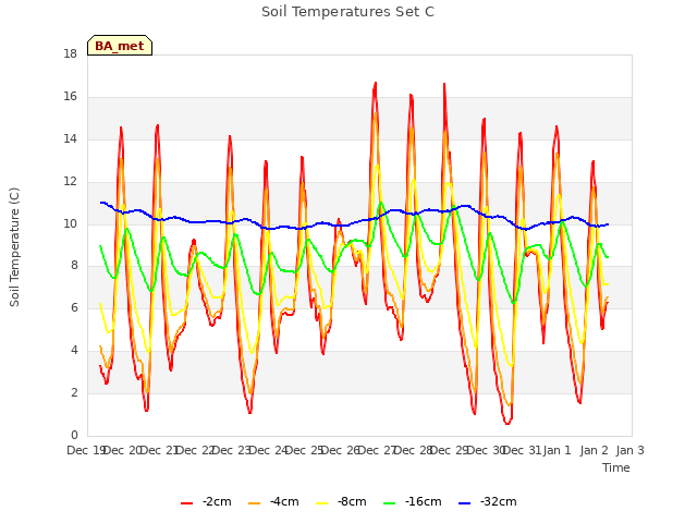 plot of Soil Temperatures Set C