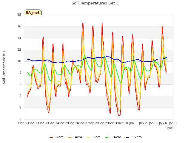 plot of Soil Temperatures Set C