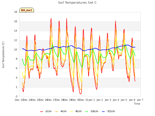 plot of Soil Temperatures Set C