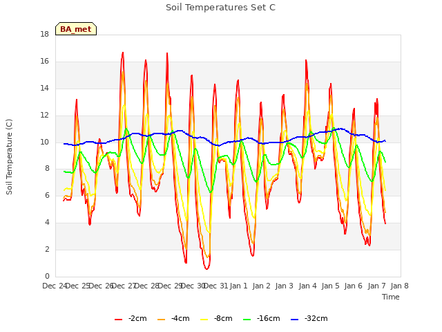 plot of Soil Temperatures Set C