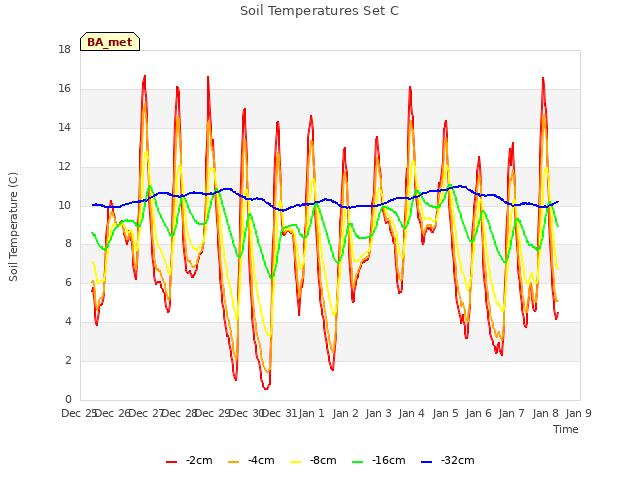 plot of Soil Temperatures Set C