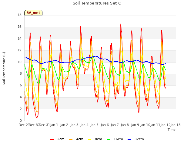 plot of Soil Temperatures Set C