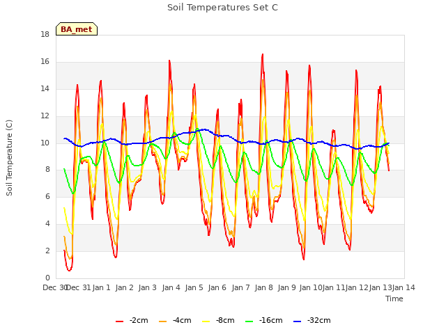 plot of Soil Temperatures Set C