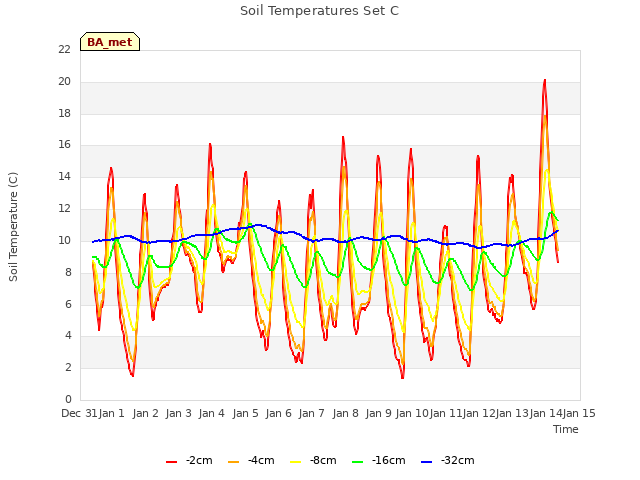 plot of Soil Temperatures Set C