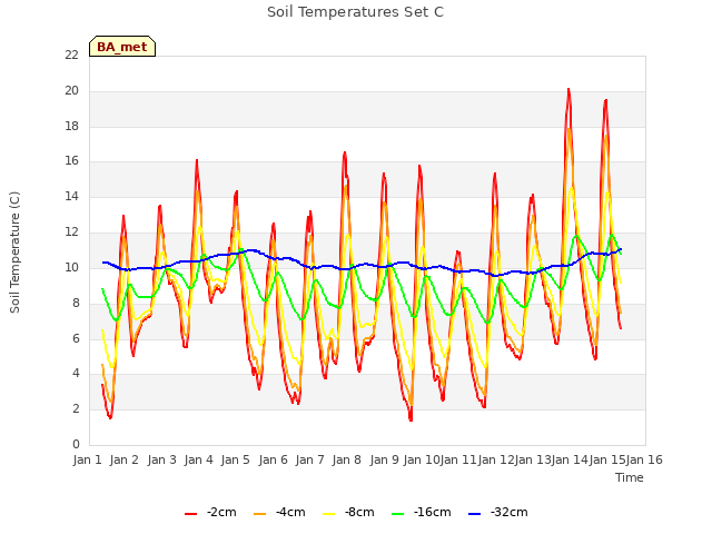 plot of Soil Temperatures Set C