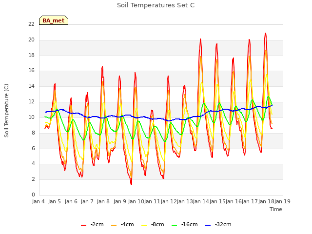 plot of Soil Temperatures Set C