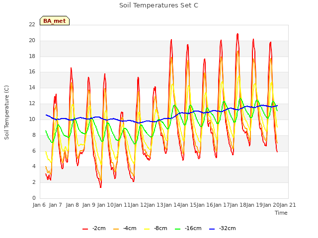 plot of Soil Temperatures Set C