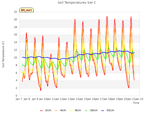 plot of Soil Temperatures Set C