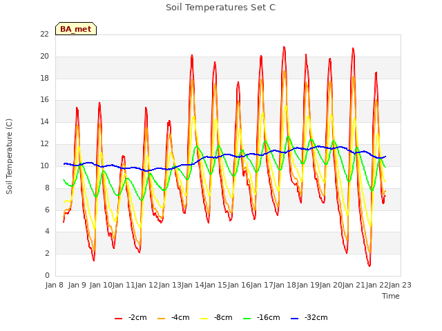 plot of Soil Temperatures Set C