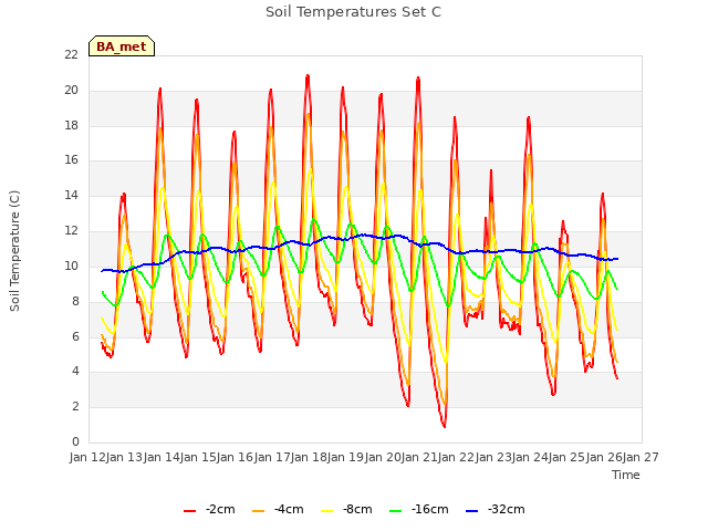 plot of Soil Temperatures Set C